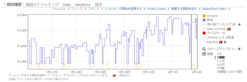 keepaで「快適ガードプロ プリーツタイプ レギュラーサイズ 30枚入」を調べた例、値上がっているが現在でもたまに価格が2000円以下に下がっているタイミングが存在する、それがamazon自らが販売したタイミング！